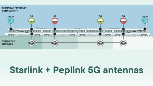 Train-Connectivity-with-Starlink-and-Peplink-5G-antennas.png