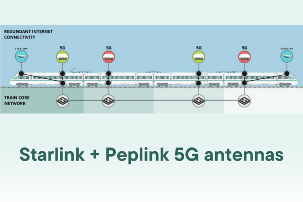 Train-Connectivity-with-Starlink-and-Peplink-5G-antennas.png